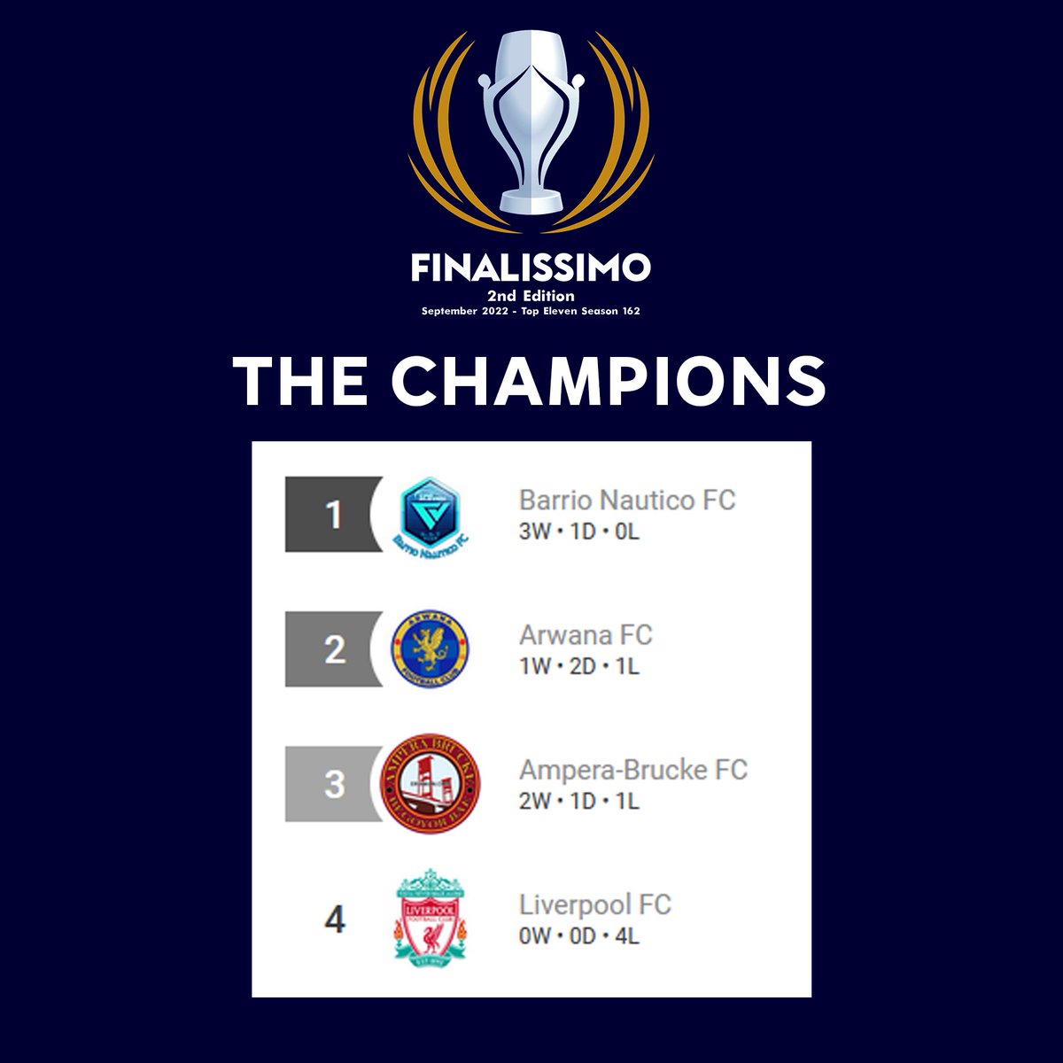 <a href="/TE_PA_/">TE Premier Association #TEPA</a> <a href="/ArwanaFC_TE/">Arwana FC Official</a> <a href="/SerdaduAmpera/">AMPERA-BRÜCKE_TE🇲🇨</a> <a href="/LFC_T11/">Liverpool FC #TopEleven</a> <a href="/barrionautico/">Ⲃⲁⲅⲅⲓⲟ Ⲛⲁⲙⲧⲓⲥⲟ FⲤ</a> <a href="/TEPremierCup/">TE Premier Cup</a> 𝐅𝐈𝐍𝐀𝐋𝐈𝐒𝐒𝐈𝐌𝐎
𝟐𝐧𝐝 𝐄𝐝𝐢𝐭𝐢𝐨𝐧
The Champions

Congrats to all the deserving champions of the Finalissimo 2nd Edition. We will see you again on the 3rd Edition of the LTEI X <a href="/TE_PA_/">TE Premier Association #TEPA</a> Finalissimo.👋

#Finalissimo2nd #LTEIxTEPA
challenge.place/c/632b45c4d46c…