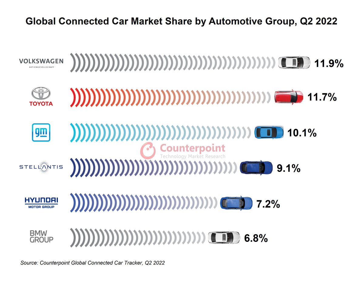 faddy0015's tweet photo. Connected Car Sales Overtake Non-connected Cars in Q2 2022 - 
🚗Non-connected cars have declined as automakers prefer embedded TCUs even in base model variants. 
✔️@BMW @Mercedes and @AudiOfficial introduced CCs with inbuilt Wi-Fi, even before government mandates like #eCall. https://t.co/9gpDKj9p7V
