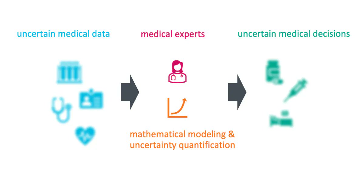 _Alex_Zeilmann_'s tweet photo. Today, I will give a short introduction to uncertainty quantification in (mathematical) #oncology and why it is important for clinical decision making at the #EHTG2022 meeting in WG6. Please join!

I also wrote a transcript of the talk as a blog post:
https://t.co/qsWMTvPnPF https://t.co/Rydlz8ZRD1