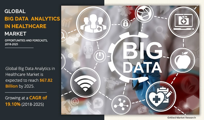 An increase in the demand for #analytics solutions for health management fuels the growth of #BigData analytics in the #healthcare market. Get insights: bit.ly/3vU8Sgj #future #predictiveanalytics #analytics #teradata #businessanalytics #dataanalytics #management