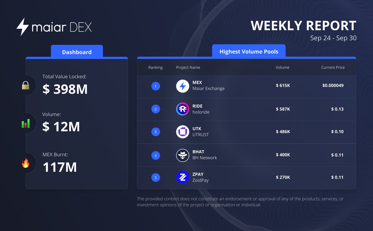 The weekly Maiar DEX report is here! 📊 637,608 is the number of times @ElrondNetwork supporters have secured a stake in Metabonding projects. ⚡️ Overall DEX performance improvements and optimizations 👉 maiar.exchange
