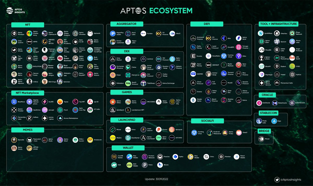 AptosInsights's tweet photo. 🌟Update the latest and most complete @AptosLabs  Ecosystem 🚀🚀🚀

🔥There are currently 💯+ projects built on Aptos.

🔥Fast and furious 🚀 

🔥Like &amp; Retweet to support us!

Detail more 👇

#Aptos #AptosMovement #web3 #defi #nft 
#AptosEcosystem #AptosInsights https://t.co/HqludupSyR