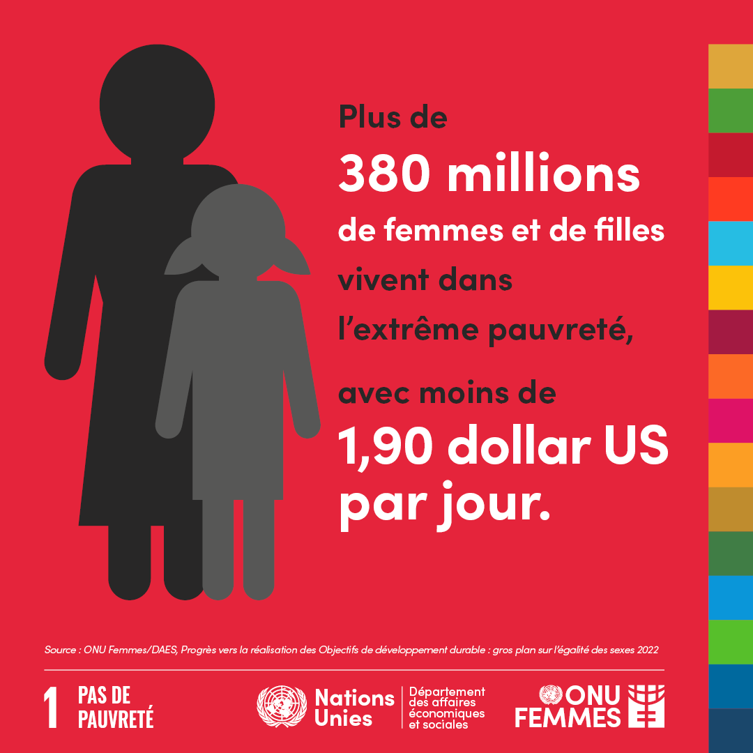 L’extrême pauvreté est en hausse et les progrès vers son élimination reculent, tandis que l’insuffisance des protections sociales rend les femmes encore plus vulnérables. Plus d'info sur notre rapport Gros plan sur l’égalité des sexes 2022: unwo.men/xRzi50KJLqT #SDG5 #ODD