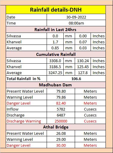 DNH_DMA's tweet photo. Date :- 30 September 2022
Rainfall Details of Dadra Nagar Haveli
#Monsoon2022
#Rainfall
#DNHRaindata @CollectorDnh @CharmieParekh @SMC_SIL @DP_DNH https://t.co/dMUjvMBOdU