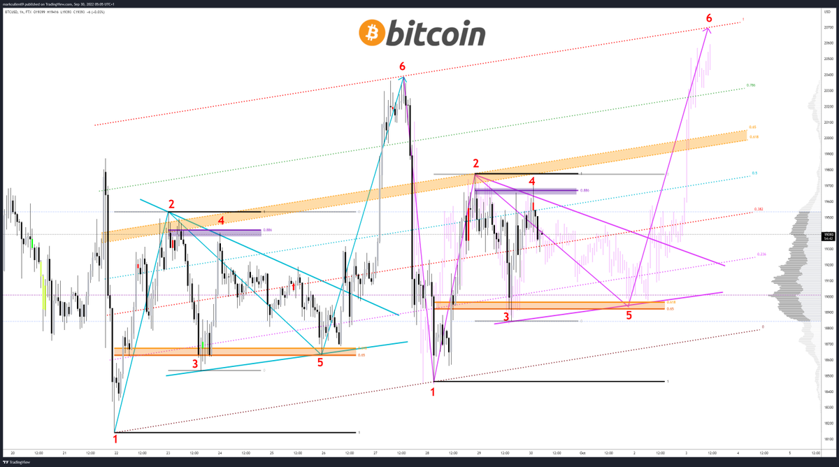 mark_cullen's tweet photo. #GM #Crypto

Playing with #Bitcoin Fractals again. The move on the 22nd is very similar to that on the 28th.

1⃣Quick drop
2⃣Bounce up to the GZ of the fib channel
3⃣Down to GZ retrace
4⃣Up to the 88.6 break down

now will it drop back to the GZ?

5⃣GZ then bounce up to6⃣ ~21k https://t.co/w0XPWQ8UXf