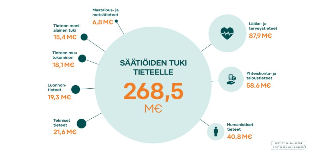 🏛 Tiede sai säätiöiltä 269 M€, ja eniten tukea saivat lääke- ja terveystieteet, 88 M€. 🫀Lääketieteen tutkimukselle säätiötuki on elinehto, se on edelleen yli 1/3 alan kaikista tutkimusmenoista Suomessa. #säätiötekoja 2/🧵