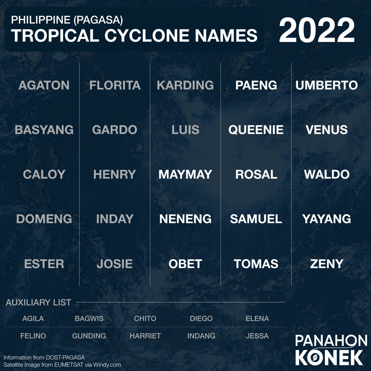 sciencekonek's tweet photo. Ang pinakahuling bagyo sa loob ng PAR ay #LuisPH. Kung masusunod ang hanggang siyam (9) na bagyo ngayong 2022, ang mga susunod sa listahan ay #MaymayPH, #NenengPH, #ObetPH, #PaengPH, #QueeniePH, #RosalPH, #SamuelPH, #TomasPH, at #UmbertoPH. https://t.co/D9PJ8Zmeu1