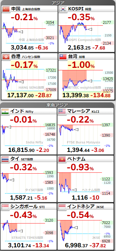 xRINGx's tweet photo. 他国のアジア市場も、小幅安程度。

日本だけ、大幅安　(;´∀｀)ｵｲ！ https://t.co/T9gOkbTh7W