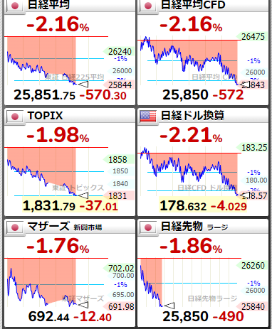 xRINGx's tweet photo. 他国のアジア市場も、小幅安程度。

日本だけ、大幅安　(;´∀｀)ｵｲ！ https://t.co/T9gOkbTh7W