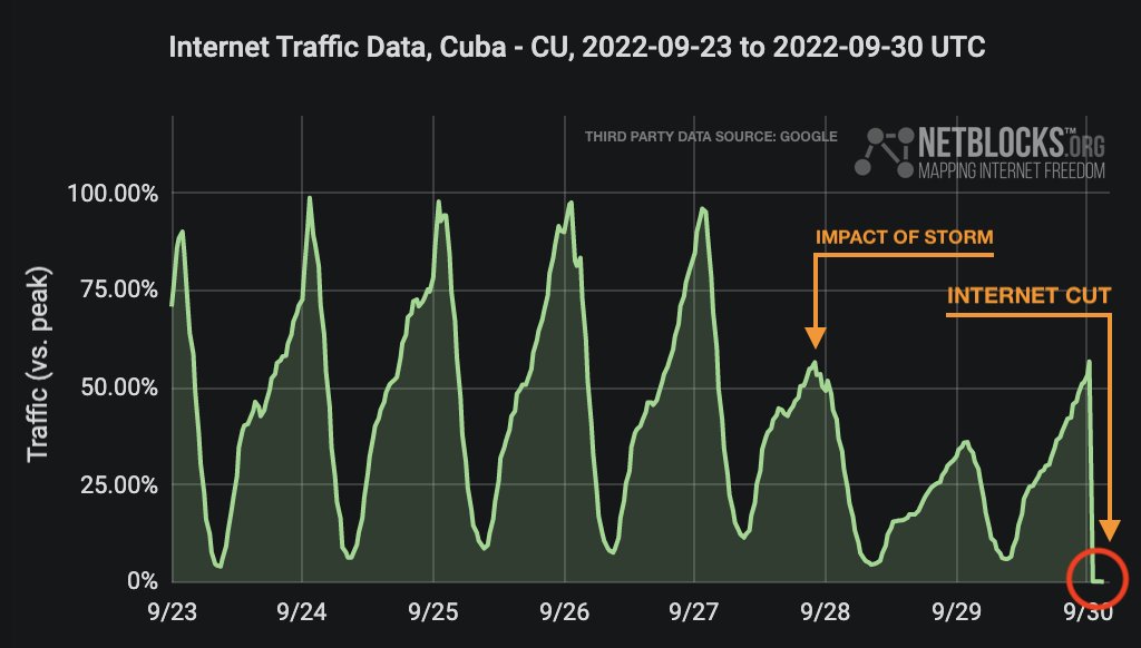 netblocks's tweet photo. ⚠️ Confirmed: Metrics show a near-total collapse of internet traffic from #Cuba amid reports of major protests over power cuts and poor conditions exacerbated by Hurricane Ian, with security forces deployed; incident likely to limit the free flow of information 📉 #LaLuz #SOSCuba https://t.co/BcugUR9JZq