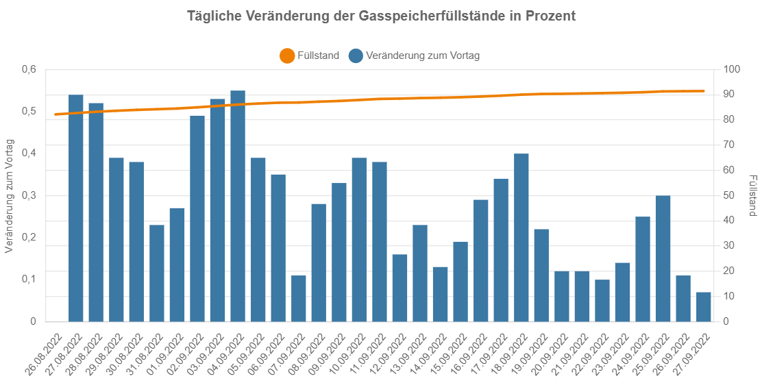 j_hertsch's tweet photo. So langsam bewegt sich das Land vom Befüllungsstatus in den Entnahmestatus. Dies bei stets sinkender Importmenge.
Der #Blackout ist absolut sicher. Testet eure Heizlüfter!
#Doppelwumms #Gasverbrauch #Netztest
#getpissedoff https://t.co/VmlOnTYTNS
