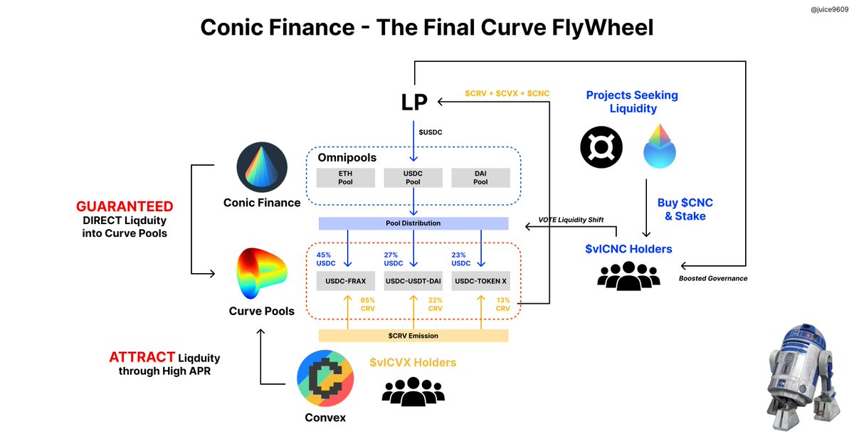 1/ Understanding the underlying value of $CNC of @ConicFinance 🍦 to accurately evaluate the value it brings to the $CRV-$CVX-$CNC flywheel 🛞 A 🧵 on everything you need to know on why $vlCNC is the next big thing (Hint: Cheap Liquidity 😉)