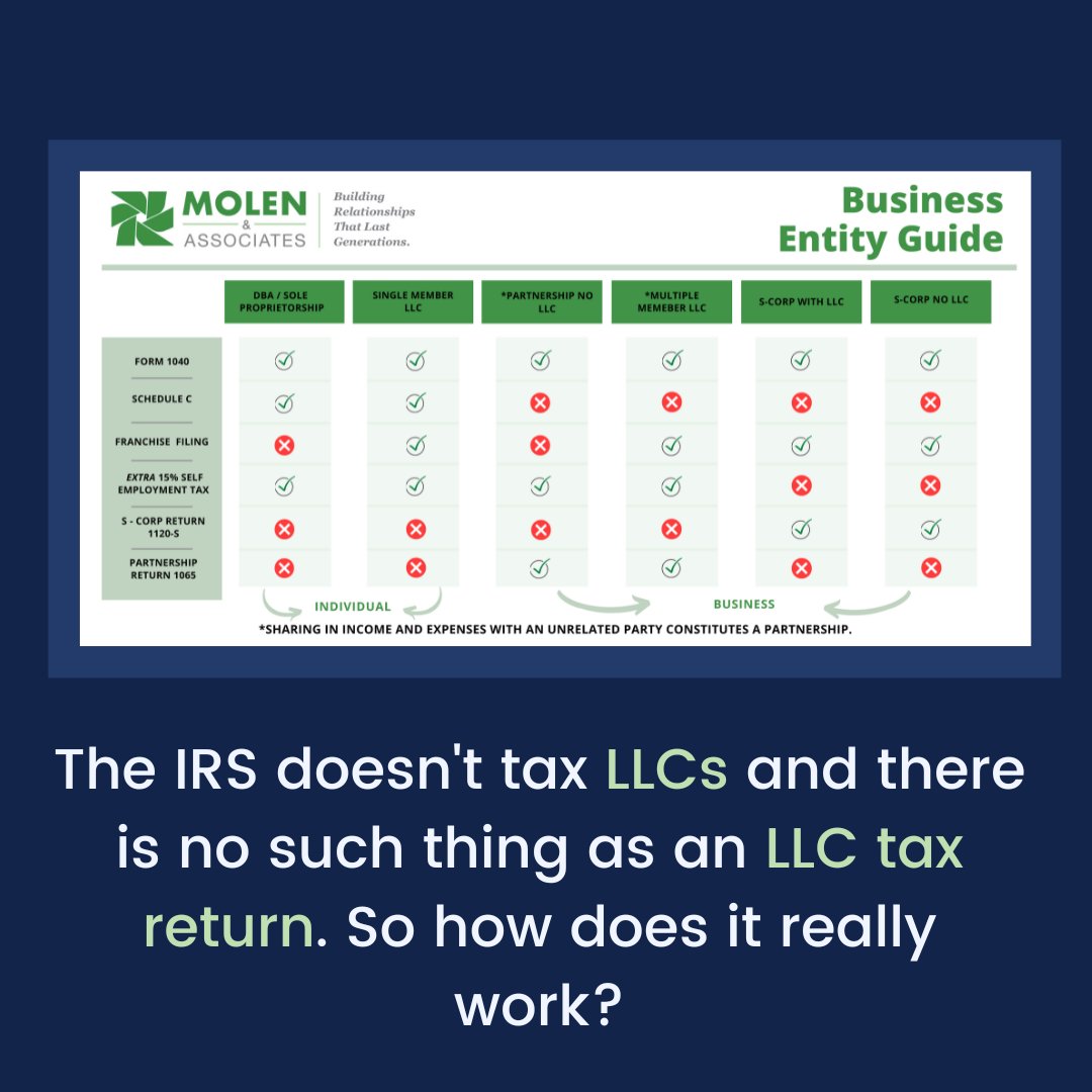 The IRS does not tax LLCs! No, this is not a way to get out of paying taxes, there is no such thing as an LLC tax return. However, this is a VERY commonly misunderstood portion of tax law. 

Call us at 281-440-6279 if you want to help save you money on your taxes!

#TaxReturn2022