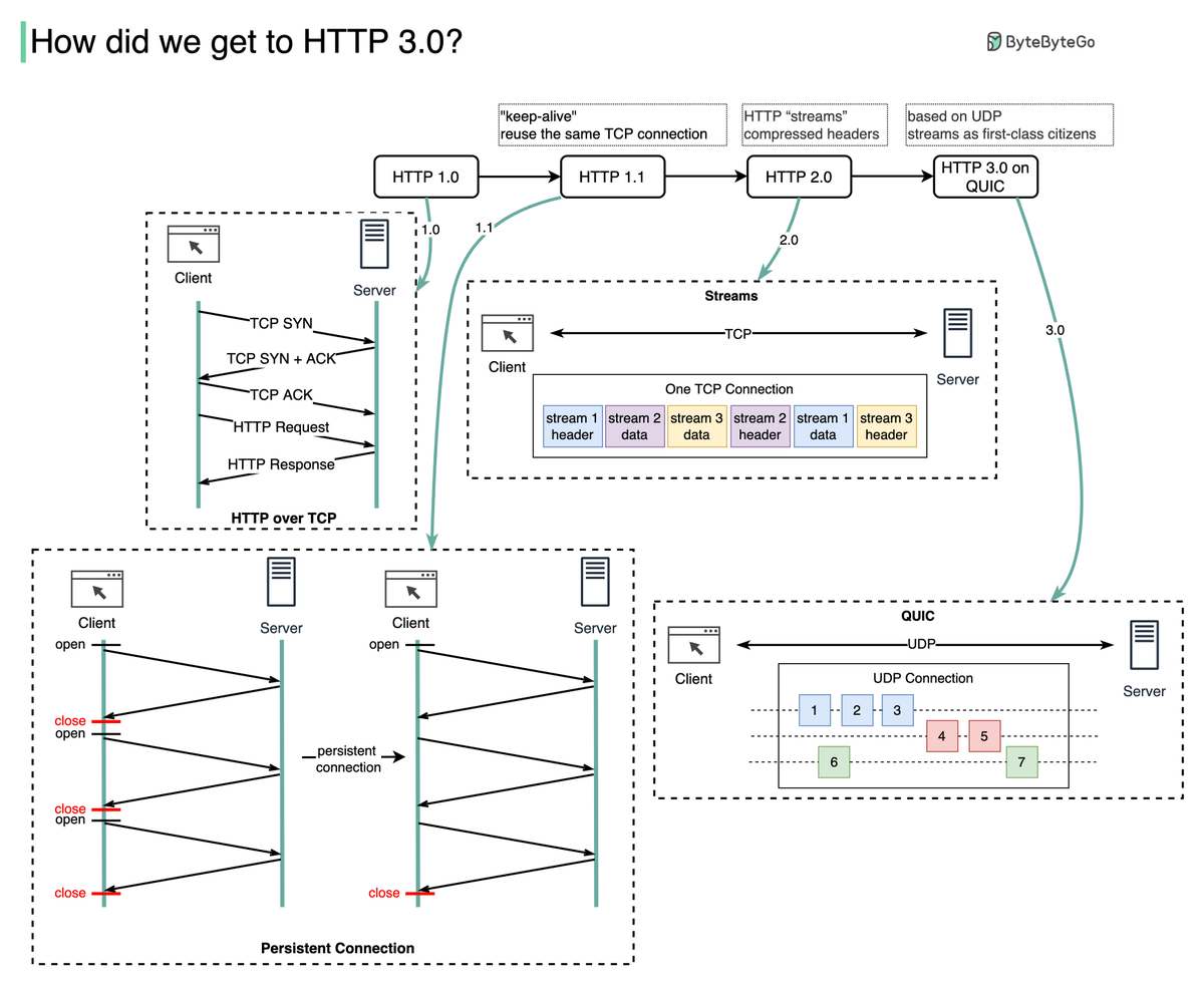 HTTP/3 is hot off the press (published June 2022). It is already supported by many browsers, and a quarter of the top websites.

This video explains the progression from HTTP/1 ➡️ HTTP/2 ➡️ HTTP/3, and its new UDP-based transport protocol called QUIC.

youtu.be/a-sBfyiXysI