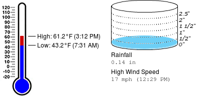 PSU Golf Course Wx tweet media