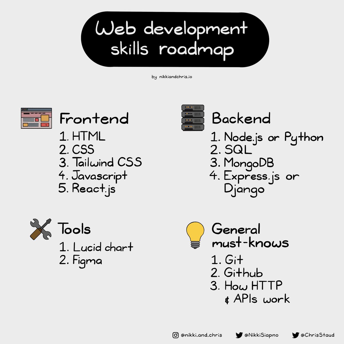 NikkiSiapno's tweet image. 📌 Web Development Skills Roadmap Cheatsheet ✨
NOTE:
There is NO single best roadmap.
Roadmaps serve as GUIDES for specific pathways.
Any roadmap with 'X days' for each technology/skill is rubbish.
Especially if it has ridiculous timeframes like "7 DAYS JAVASCRIPT".