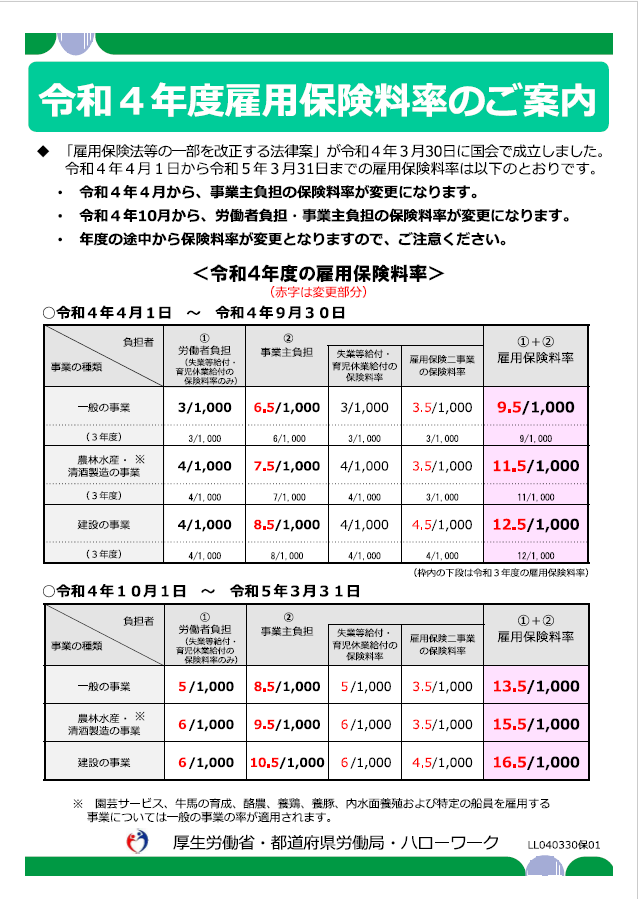 LB91923335's tweet photo. 【令和4年度雇用保険料率のご案内】
令和4年10月から、労働者負担・事業主負担の雇用保険料率が変更になります！
年度の途中から保険料率が変更となりますのでご注意ください。

（※詳細は添付画像をご覧ください。） https://t.co/t9pMQ2V2Mr