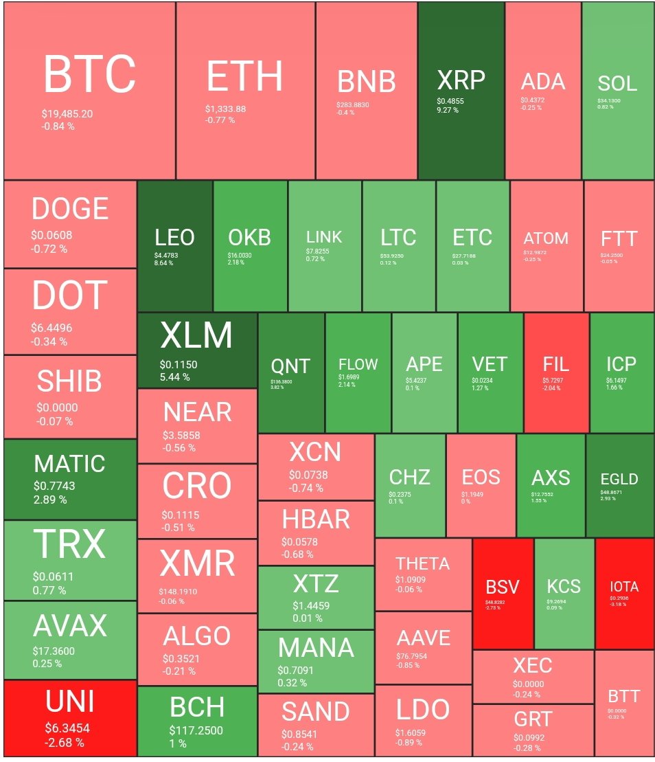 市场情况 30.09.2022.#Bitcoin #crypto #Ethereum #cryptocurrency #lunc #metaverse #tlm #binance #altcoin #bnb #XRP #luna #trx #ada #LTC #atom #near #ftt #avax #dot #algo #axs #nft