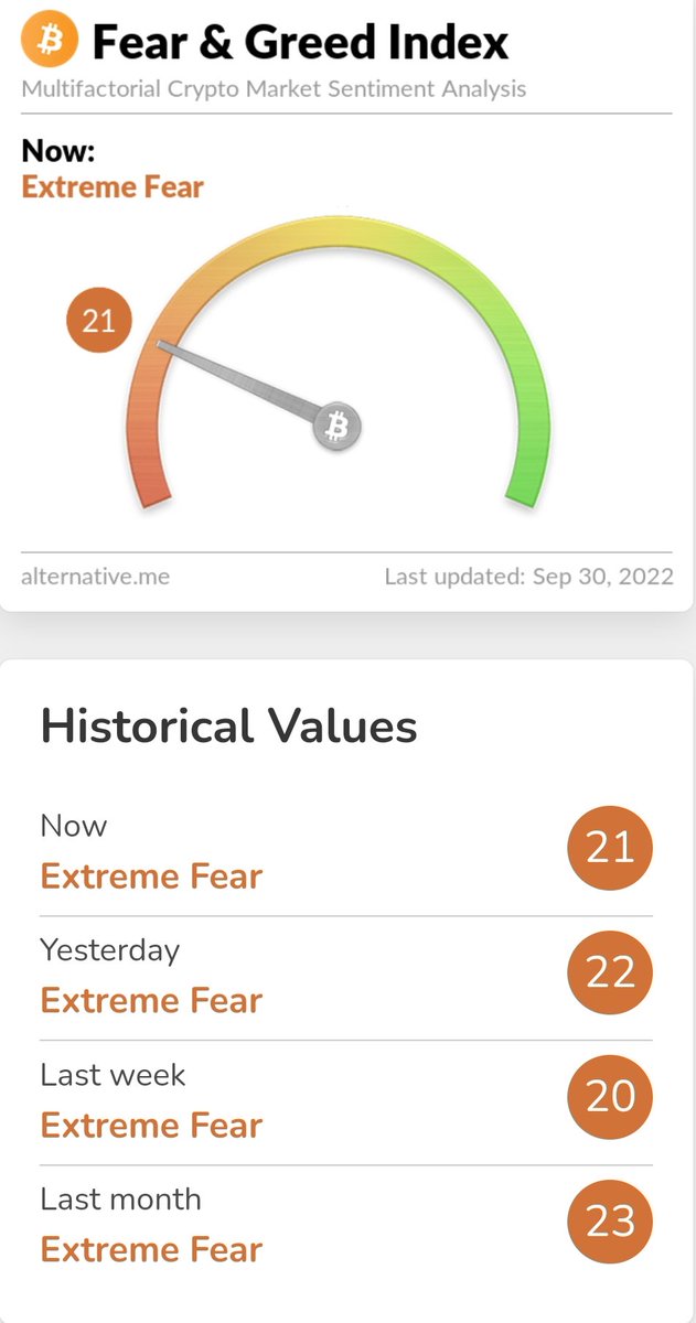 30.09.2022 fear &amp; greed index. #Bitcoin #crypto #Ethereum #cryptocurrency #lunc #metaverse #tlm #binance #altcoin #bnb #XRP #luna #trx #ada #LTC #atom #near #ftt #avax #dot #algo #axs #nft
