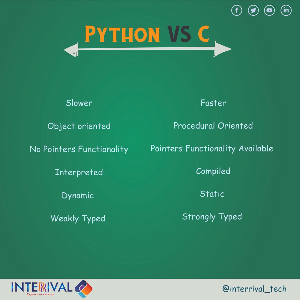 InterrivalTech's tweet image. Python vs C
...
Interrival Technology

Visit for info : interrivaltechnology.com

Follow: @interrival_tech
Facebook - Interrival T
Twitter - InterrivalTech

#pythonvsc #pythonprogramming #python #cprogramming #pythons