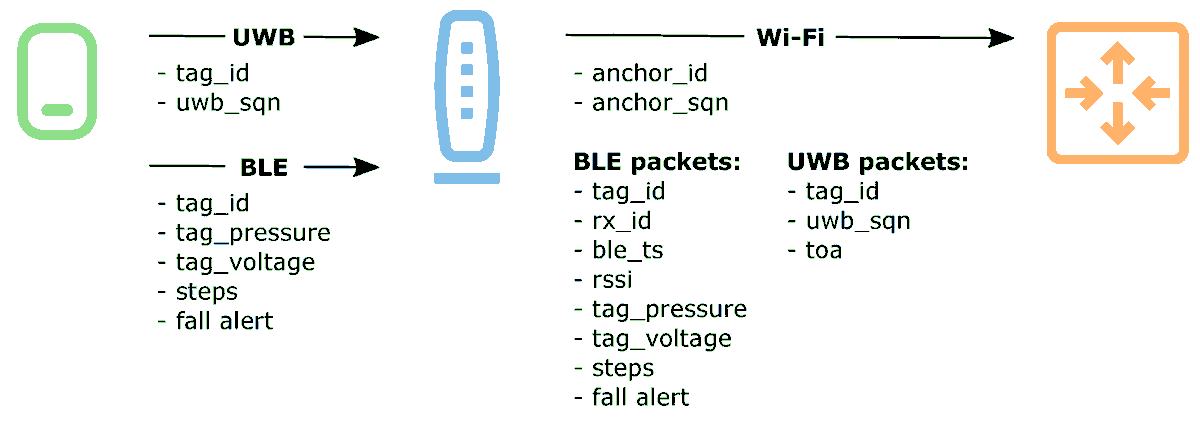 Sensors_MDPI's tweet image. UWB/BLE Tracking System for Elderly People Monitoring
mdpi.com/1424-8220/20/6…
#AAL #localizationsystems #trackingalgorithms