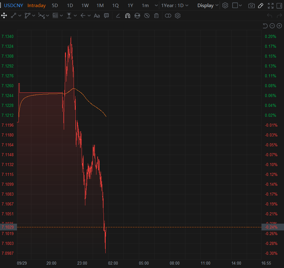 CN Wire On Twitter Onshore Yuan CNY Rebounds By 200 Pips To 7 10 cn-wire-on-twitter-onshore-yuan-cny-rebounds-by-200-pips-to-7-10