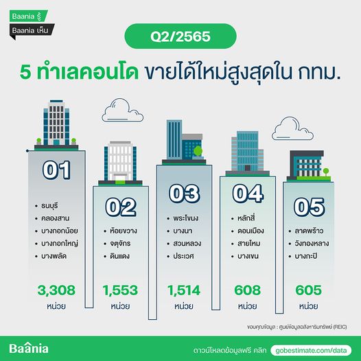 🏢REIC เปิดเผยข้อมูลพื้นที่คอนโดในกรุงเทพฯ ที่มีหน่วยขายได้ใหม่ในไตรมาส 2  พ.ศ. 2565 มากที่สุด 
bit.ly/3f5OCTw
🙏🏻ขอบคุณข้อมูลจาก REIC ในงานสัมมนาวิชาการเรื่อง
"สถานการณ์ตลาดที่อยู่อาศัยกรุงเทพมหานคร ไตรมาส 2 ปี 2565”