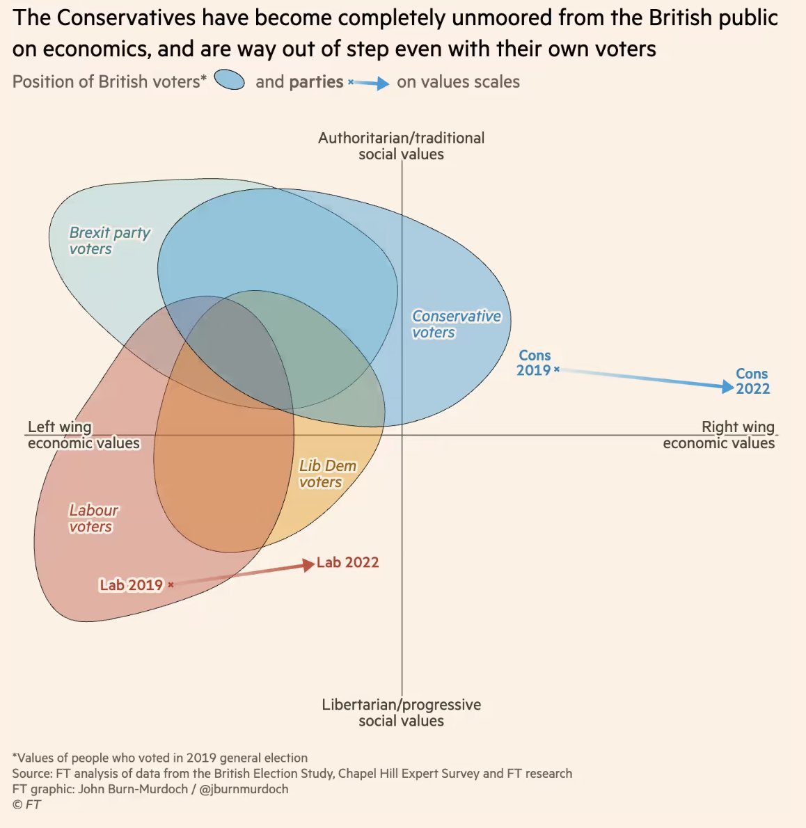 From the FT this morning. The Tories are now the most right-wing ruling party in the developed world and are completely out of step even with their own voters  ft.com/content/d5f1d5…