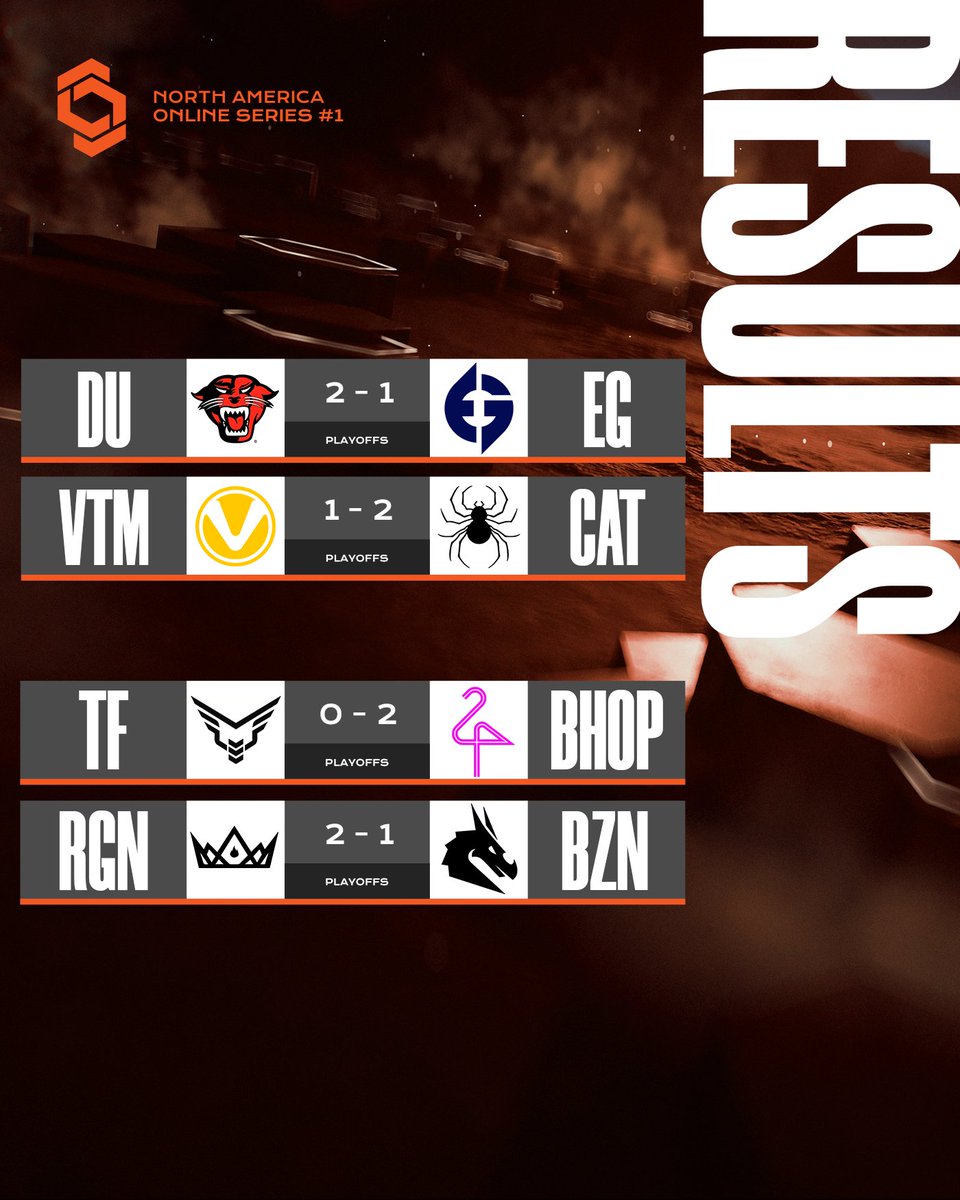 CCTour_NA's tweet photo. 🔥 What a day! Great games!

These are today's results:

@DU_Esport @EvilGeniuses @Victorum_CSGO @phantomtroupecs @TakeFlyteGG @bhopesports @ReignSATXv @brazen 

#CSGO #NACCT #Counterstrike #Esports https://t.co/Idwmq5jagz