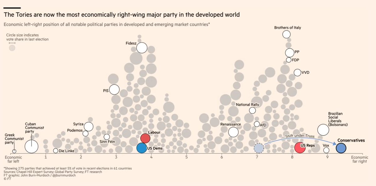 Welcome to another day of bizarreness from the UK government staying true to their hotch-potch ideology while also seeking simple ways to undo the mess they've made of their and the UK's credibility, and finding none exist (cut benefits to pay bankers?). ft.com/content/d5f1d5…