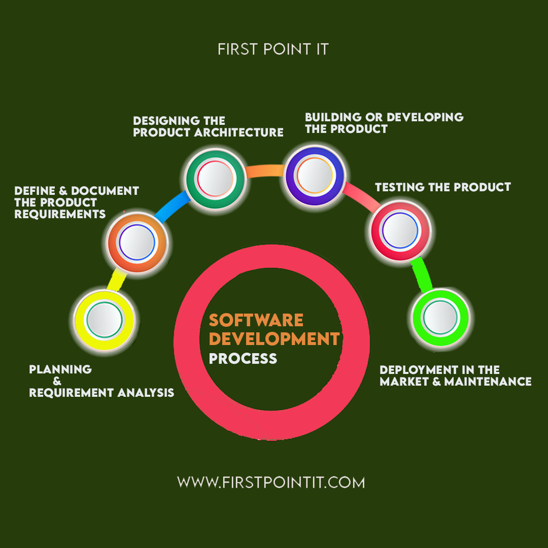 itcompanyindiaa's tweet photo. Software Development Process:
FOLLOW US @itcompanyindiaa
Contact Details:+91 9871688800 
https://t.co/vfF6tYzDrs
 Email: sales@firstpointit.com
#itcompanyindiaa
#softwaredeveloper
#appdeveloper
#itservices
#itservicemanagement
#itservicesindia
#itservicescompany
#managerproblems https://t.co/IVRancmMUb