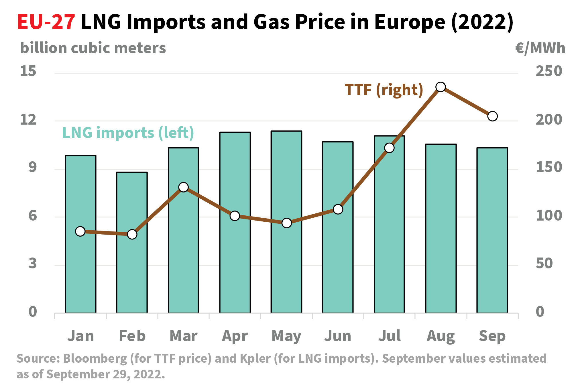 Nikos Tsafos on Twitter ""But can Europe attract LNG with a price cap