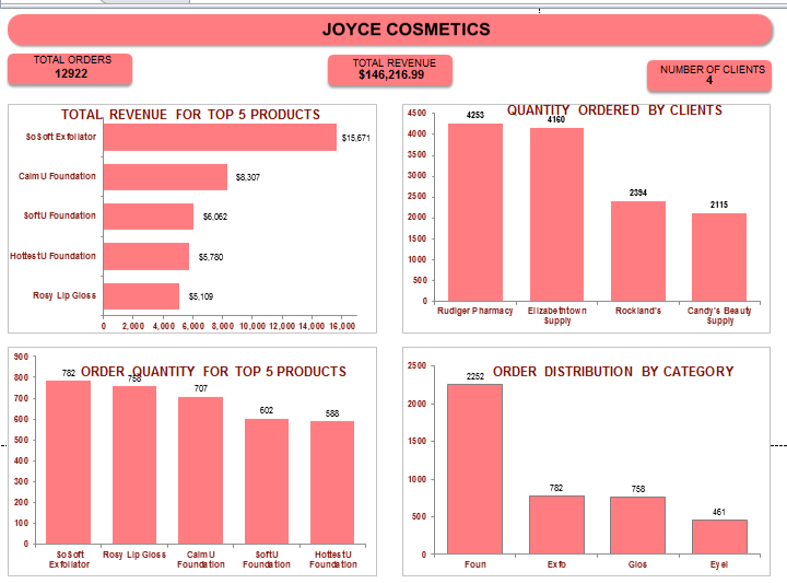 Darn_el_'s tweet photo. Dashboard from my 10 days Excel challenge.
#firstdashboard
#10daysofExcelchallenge
Check my pinned tweet for detailed description.
I am open to feedbacks. π€² https://t.co/uugHfP7h04