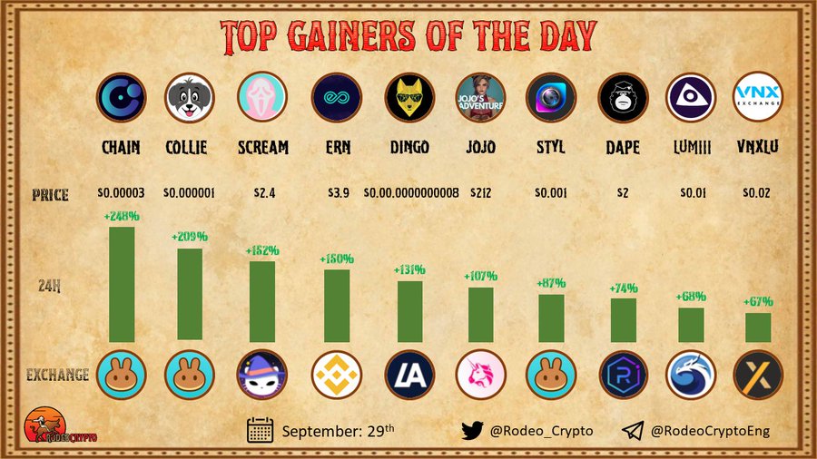 $collie we are the best project in the crypto world
$collie #collie #collieinu
#collie_Inu #collie_legends #collie_InuArmy #BSCGems #Shiba #Doge #collie_Inu_Too_Moon #CZBinance