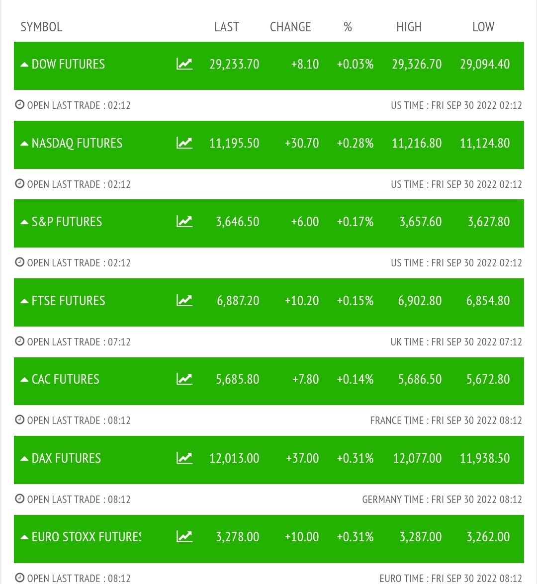 JCPF_Carlos's tweet image. #MERCADOS #NVERSION #BEX35  La volatilidad de la que hablaba, con los futuros a esta hora dándose la vuelta, lo importante sería en sesión hoy con vencimientos, a ver qué nos depara el cierre con Ibex35 jugándose importante soporte . 🍀🍀