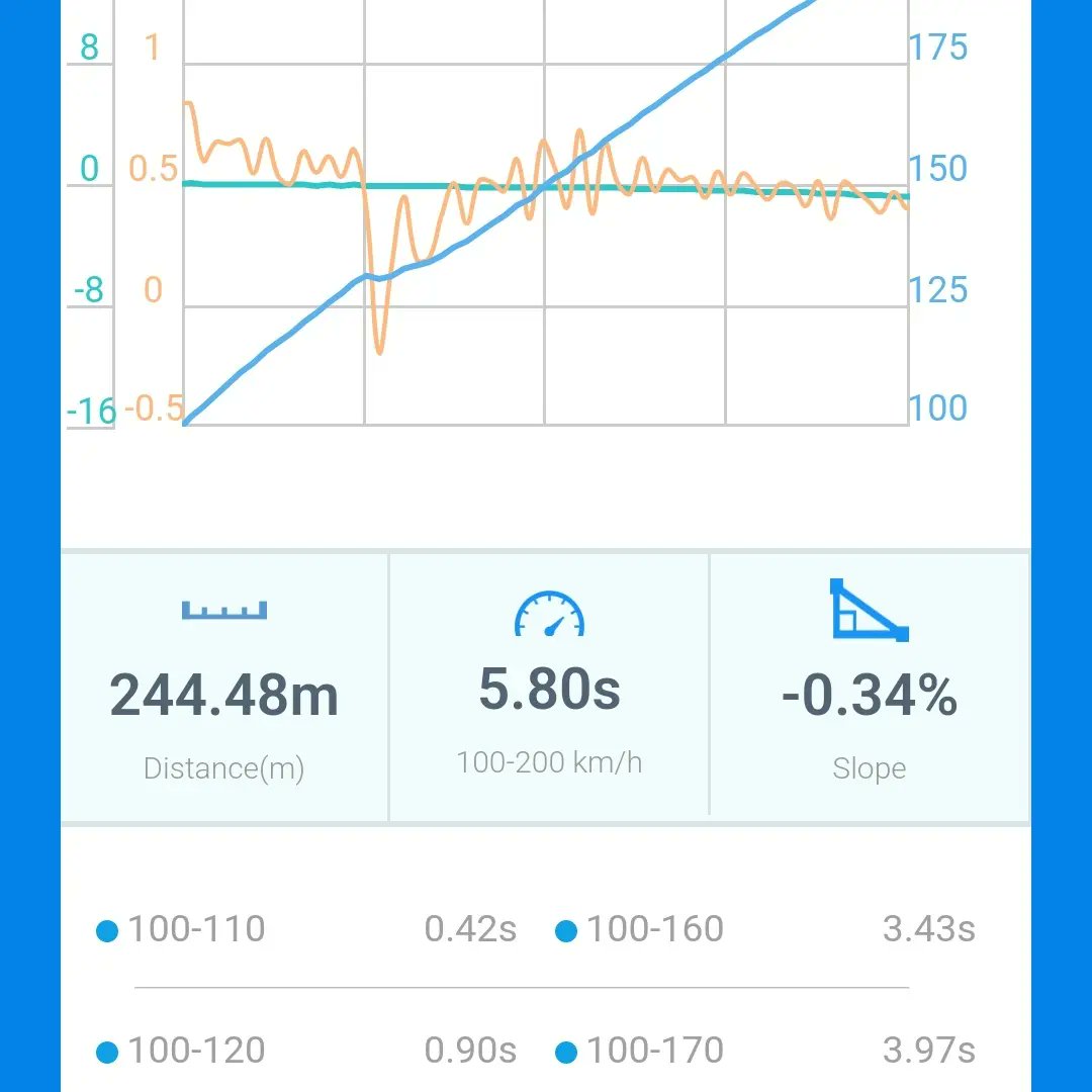 Draggy slip for 100-200kmph without power shift and low boost 28psi... Will attach better results soon... 🙏🙏