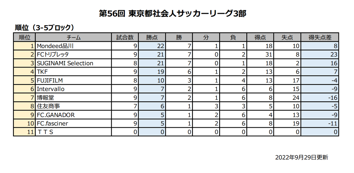 ClubSuginami's tweet photo. 昨日時点でのリーグ順位表です。
なかなか見られないような4チームでの優勝争いでした。

現時点では我々と品川のみが優勝の可能性ありです https://t.co/whzh608W0r
