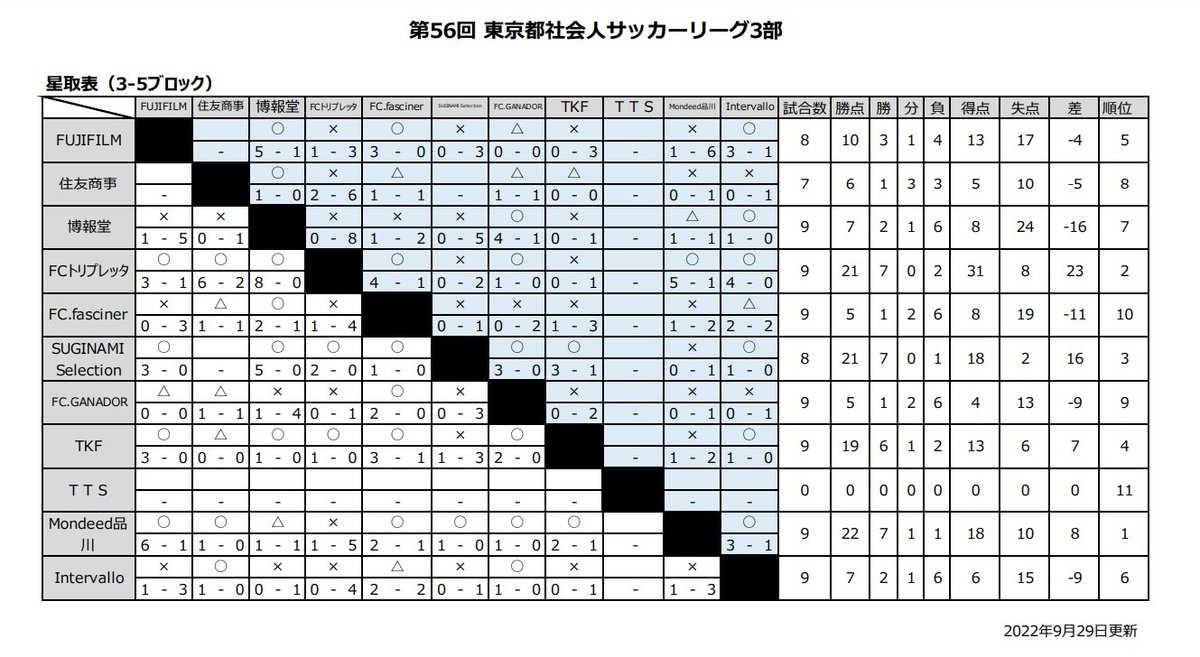 ClubSuginami's tweet photo. 昨日時点でのリーグ順位表です。
なかなか見られないような4チームでの優勝争いでした。

現時点では我々と品川のみが優勝の可能性ありです https://t.co/whzh608W0r