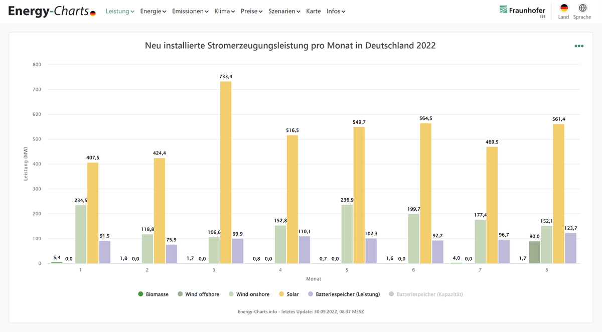 energy_charts_d's tweet photo. Brutto-Zubau von erneuerbaren Energien und Batteriespeichern in Deutschland im August 2022:
561,4 MW Solar
152,1 MW Wind Onshore
90,0 MW Wind Offshore
1,70 MW Biomasse
123,7 MW (203,1 MWh) Batteriespeicher
https://t.co/GE5TQC9OOm https://t.co/YdpC5RUAZw