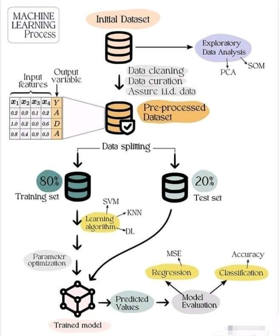 BDAnalyticsnews's tweet image. Machine learning process

#ArtificialIntelligence #AI #ML #DataScience #DataScientists #CodeNewbies #Tech #deeplearning #CyberSecurity #Python #Coding  #javascript #rstats #100DaysOfCode #programming #Linux #IoT #IIoT #BigData