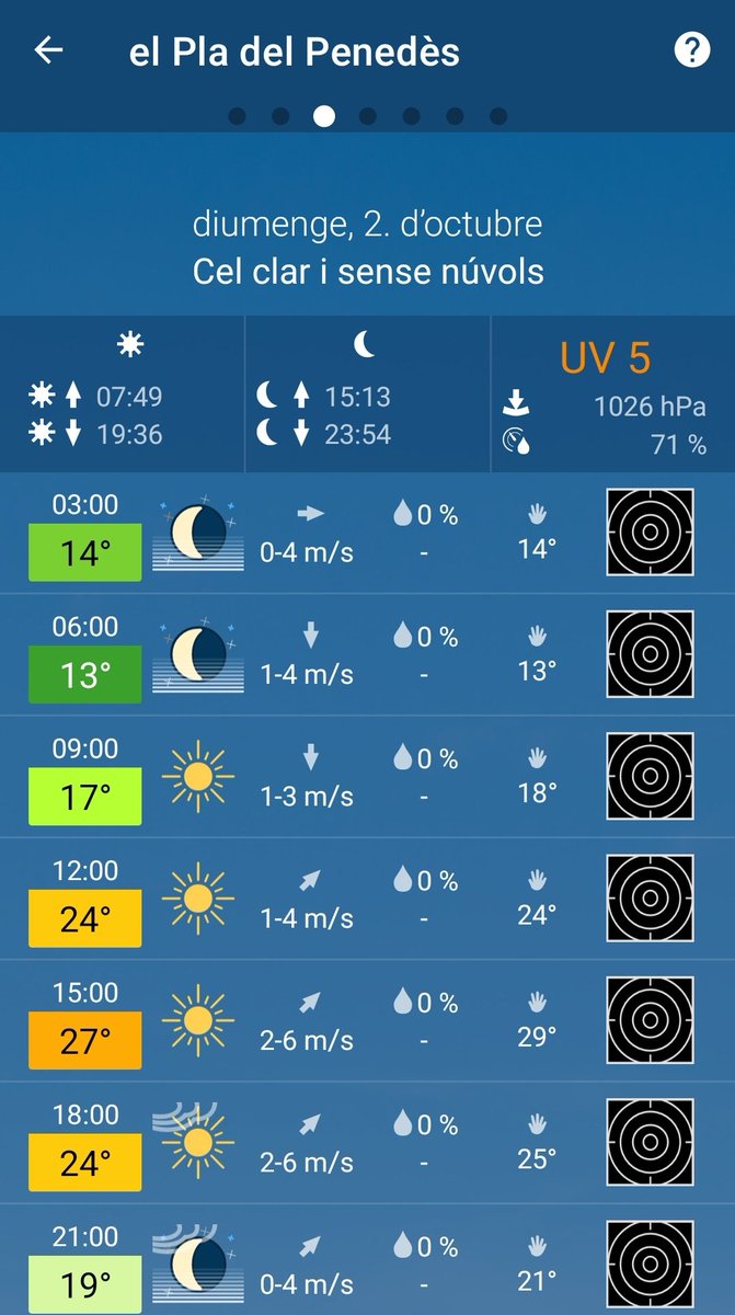 Tindrem un diumenge assolellat amb una temperatura prou alta. Recordeu una bona hidratació!