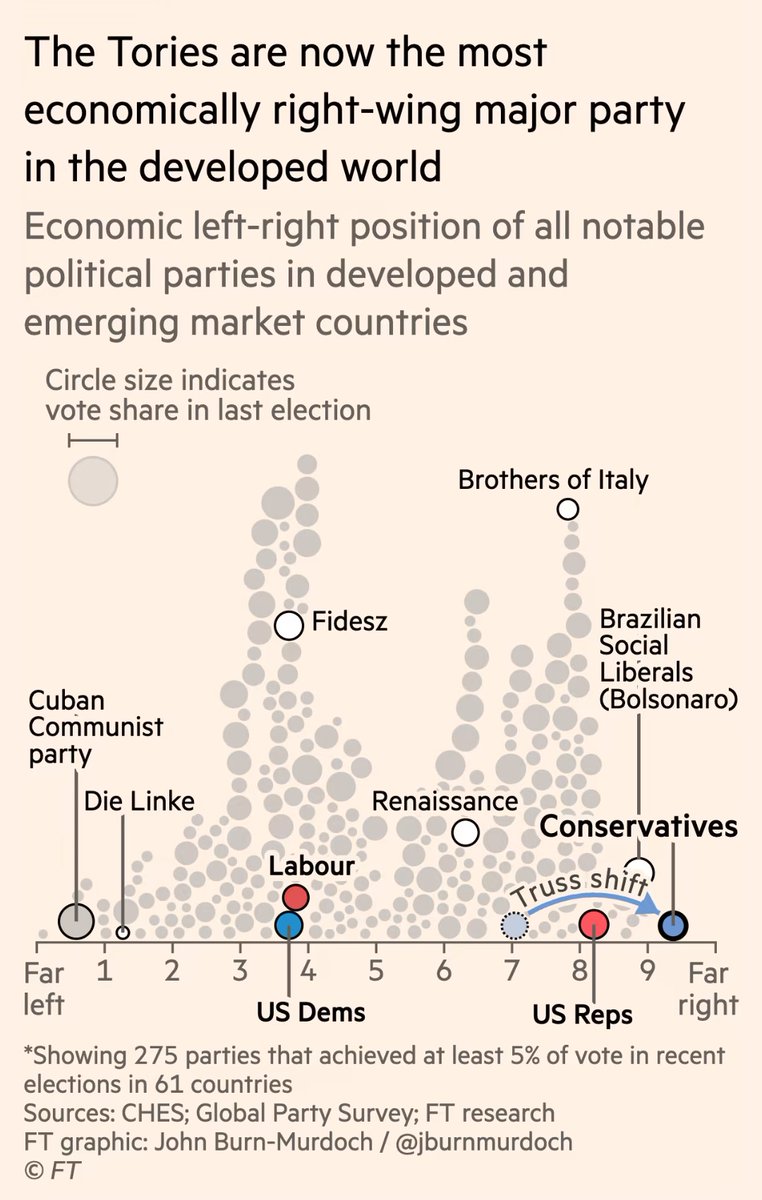 The Tories are now the most economically right-wing major party in the developed world. And they have no democratic mandate.