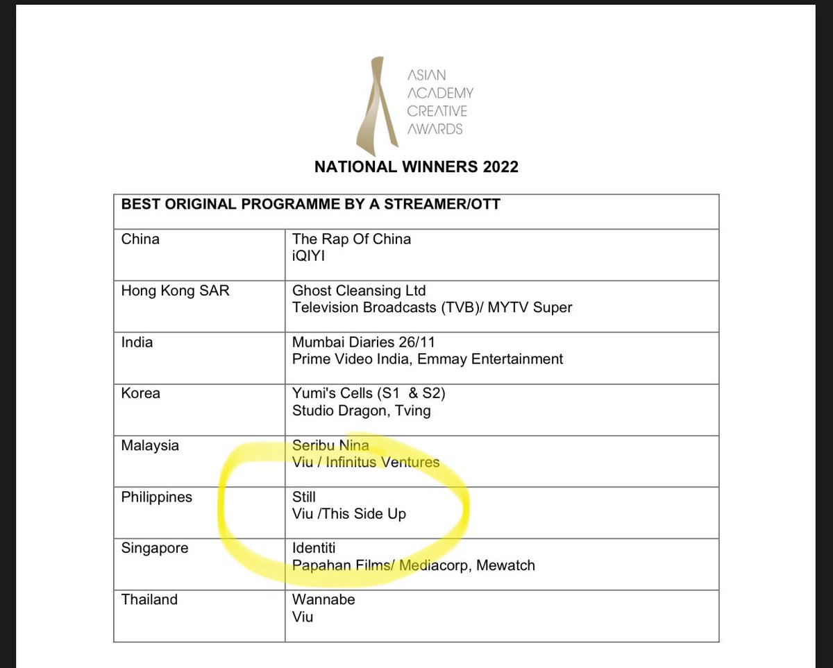 Congratulations, <a href="/ViuStillSeries/">Still</a>! 💖

Asian Academy Creative Awards 2022 (Philippines) - Best Original Programme by a Streamer/OTT

<a href="/MyJaps/">JULIE ANNE SAN JOSE</a> <a href="/xtianbautista/">Christian Bautista</a>
<a href="/gabpangilinan/">gab</a> @gobituin
<a href="/mslancereblando/">🦋 // #TransLivesMatter 🏳️‍⚧️</a> <a href="/mikeshim_/">Michael Shimamoto</a> 
@Abe_Autea 

#ViuStillSeries