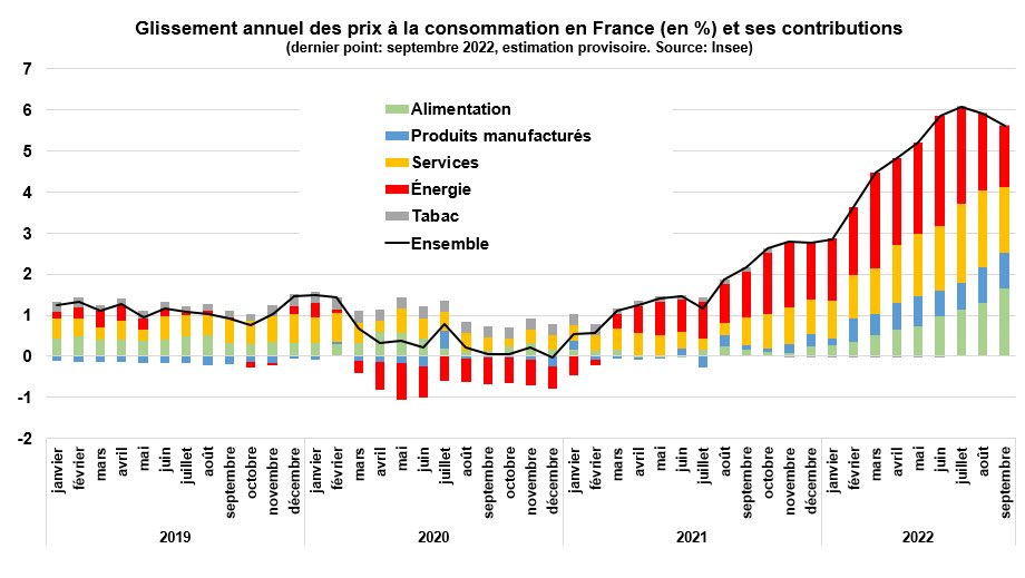 J_Pouget's tweet photo. En septembre 2022, le glissement annuel des prix à la consommation en 🇫🇷 reste élevé mais baisse pour le 2e mois consécutif (+5,6%, après 5,9 en août et 6,1 en juillet)…  (1/4) https://t.co/HLwEsbkiDg