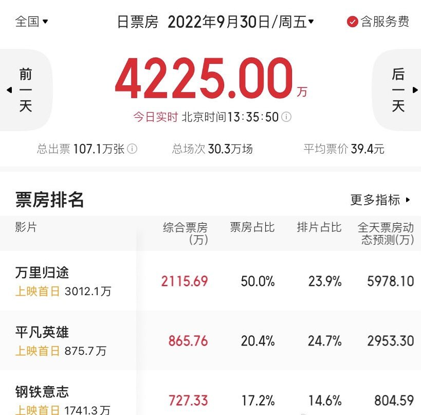 TeaServingCake's tweet photo. The National Day Holiday box office started. Is the movie bad or is the market just cold? #Chinesefilm #cpop
#HomeComing presale 30.12 million
#OrdinaryHero presale 8.75 million
#SteelWill presale 17.41 million https://t.co/IGoOKkMY78