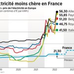 Dès l'automne 2021, nous avons mis en place un bouclier tarifaire efficace sur le gaz et l'électricité, avec un objectif : contenir le plus possible le niveau d'inflation.
Oui, aujourd’hui, les Français sont les mieux protégés en Europe ! 