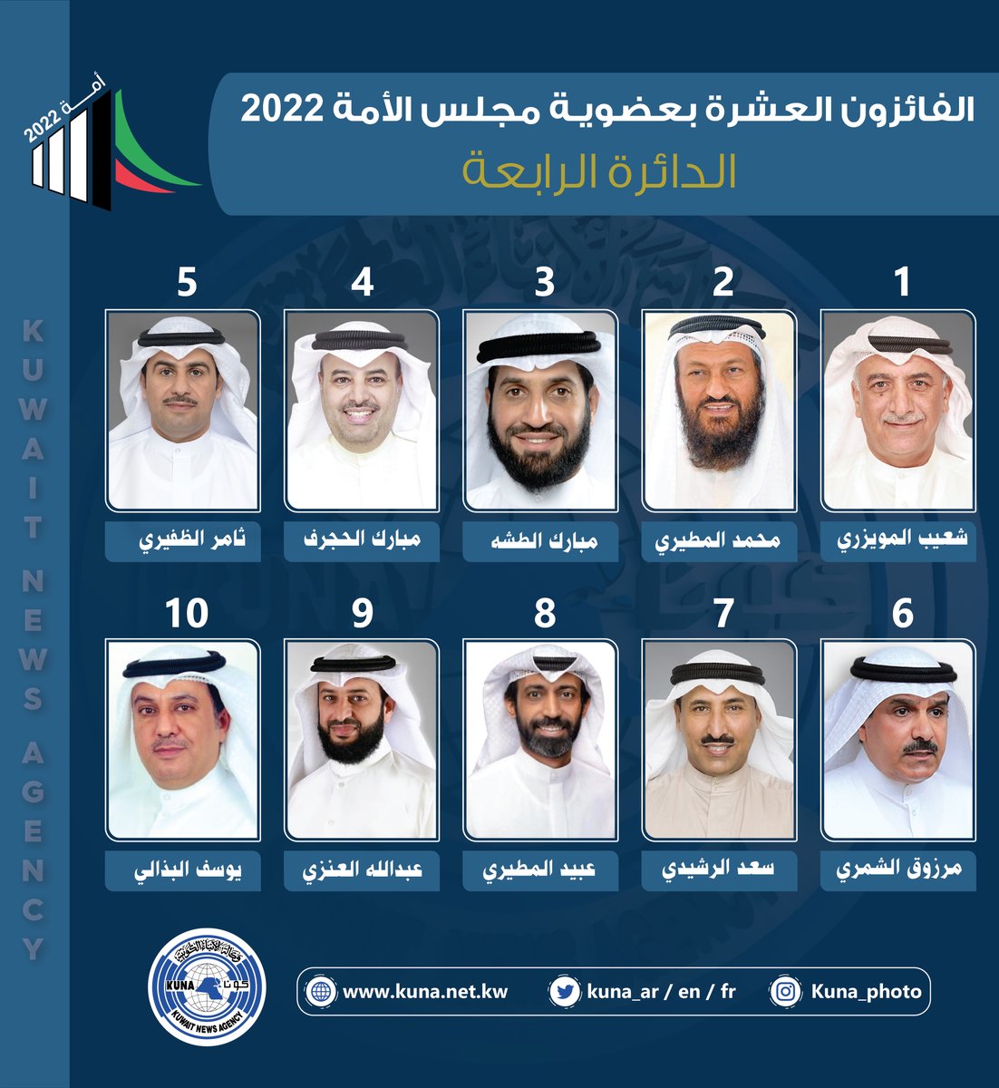kuna_ar's tweet photo. أسماء الفائزين بعضوية مجلس الامة الكويتي (أمة 2022) عن الدائرة الإنتخابية الرابعة

 https://t.co/dcVNyeMJTA

#كونا #الكويت https://t.co/HWv3pKHlFu