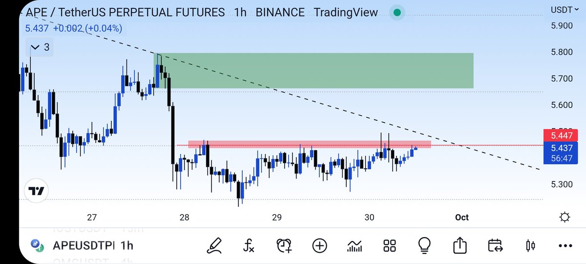 SHYlockZones's tweet photo. $APE
If support is confirmed above 5.447$ then you can go long and target will be 5.7$ https://t.co/xMrGiCPtgH