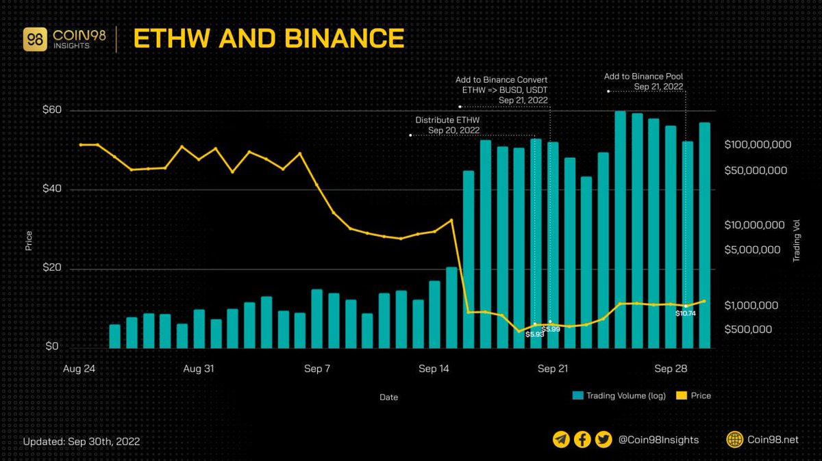 Trang Tran (@imtrangtrannnnn) on Twitter photo 1/ How <a href="/binance/">Binance</a> supports <a href="/ETHPOW_cn/">EthereumPoW (ETHW) 中文官号</a>? 
Source: <a href="/Coin98Insights/">Coin98 Insights</a> 1/ How <a href="/binance/">Binance</a> supports <a href="/ETHPOW_cn/">EthereumPoW (ETHW) 中文官号</a>? 
Source: <a href="/Coin98Insights/">Coin98 Insights</a>