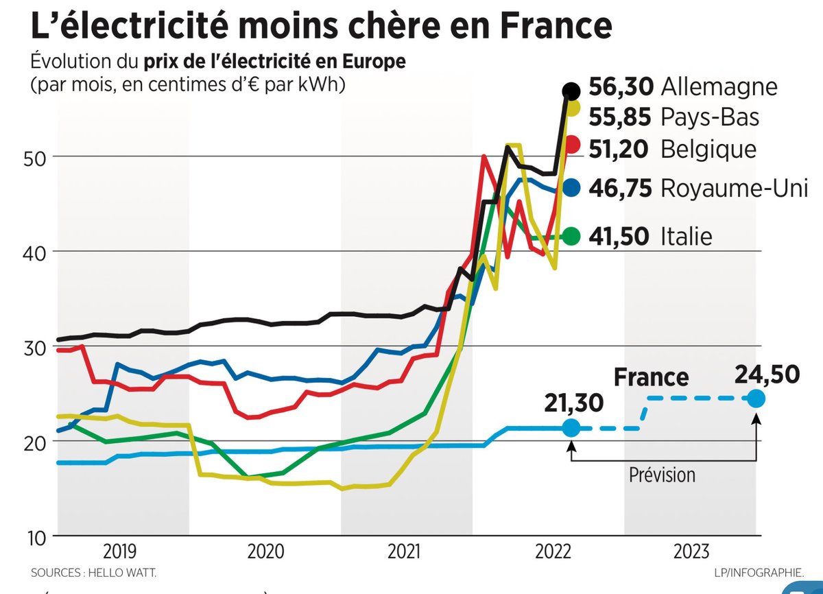 Beau graphique ce matin dans ⁦<a href="/le_Parisien/">Le Parisien</a>⁩ sur le coût de l’électricité en Europe. Les Français ont-ils conscience que leur facture aurait pu doubler?